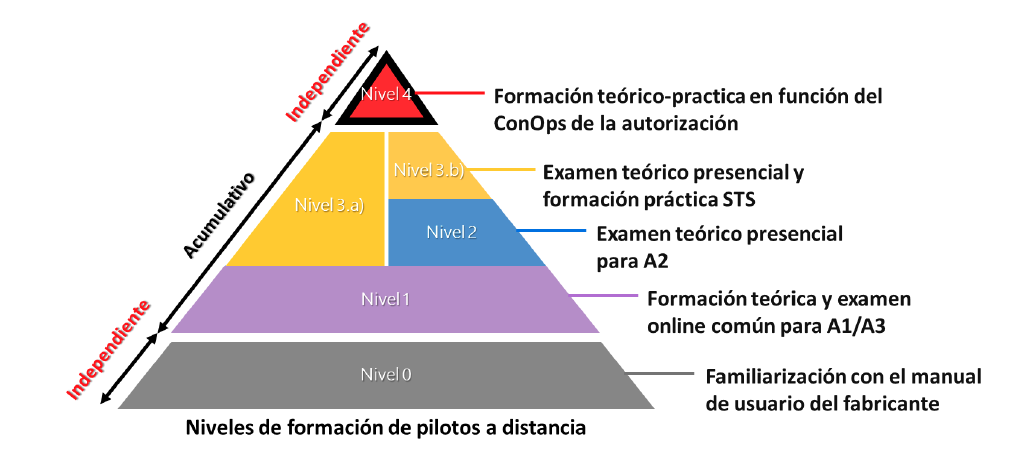 PROFESIONAL DE PILOTO DE DRONES - NIVELES 1,2 Y 3 - CATEGORIA