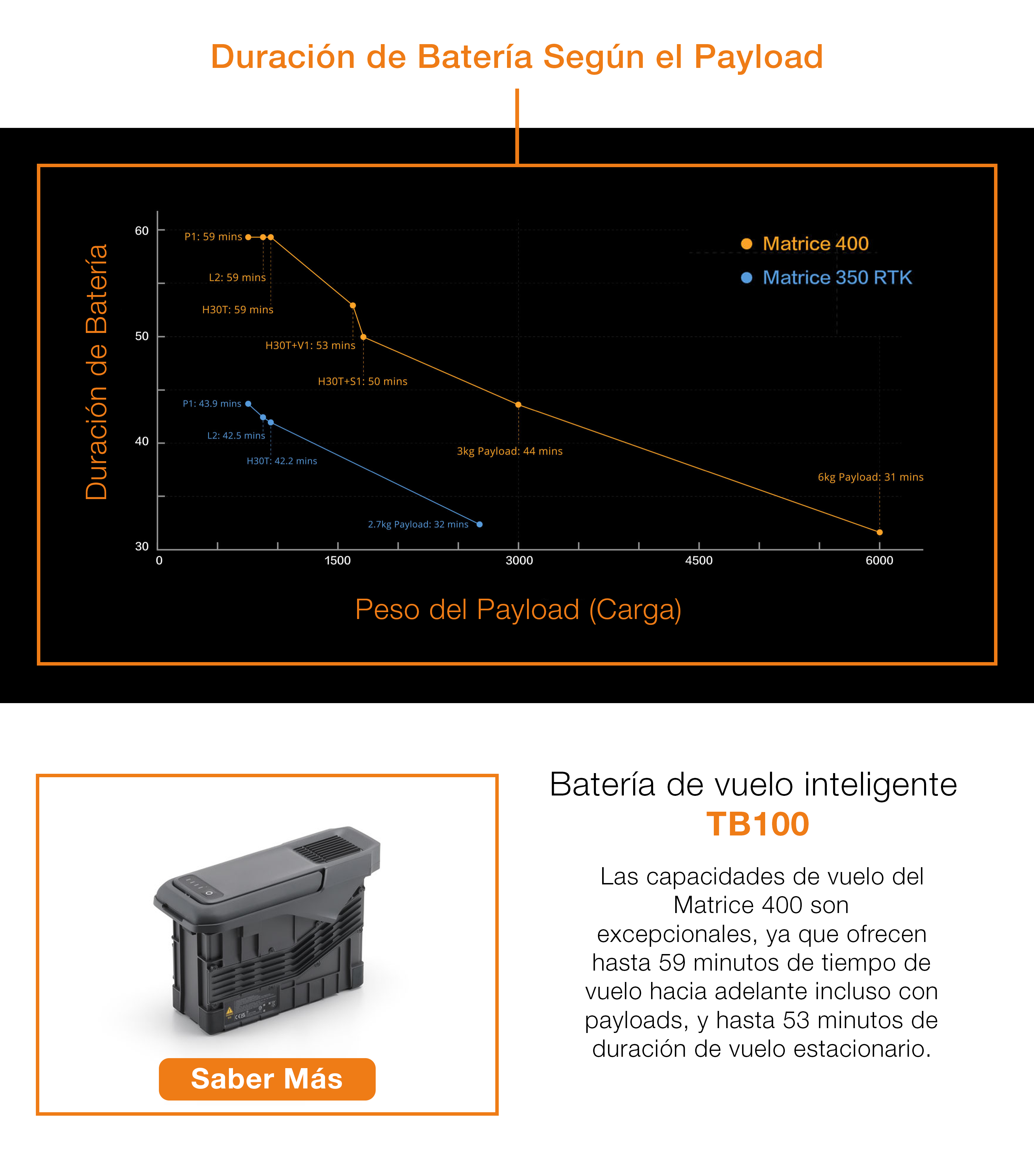 Batería DJI