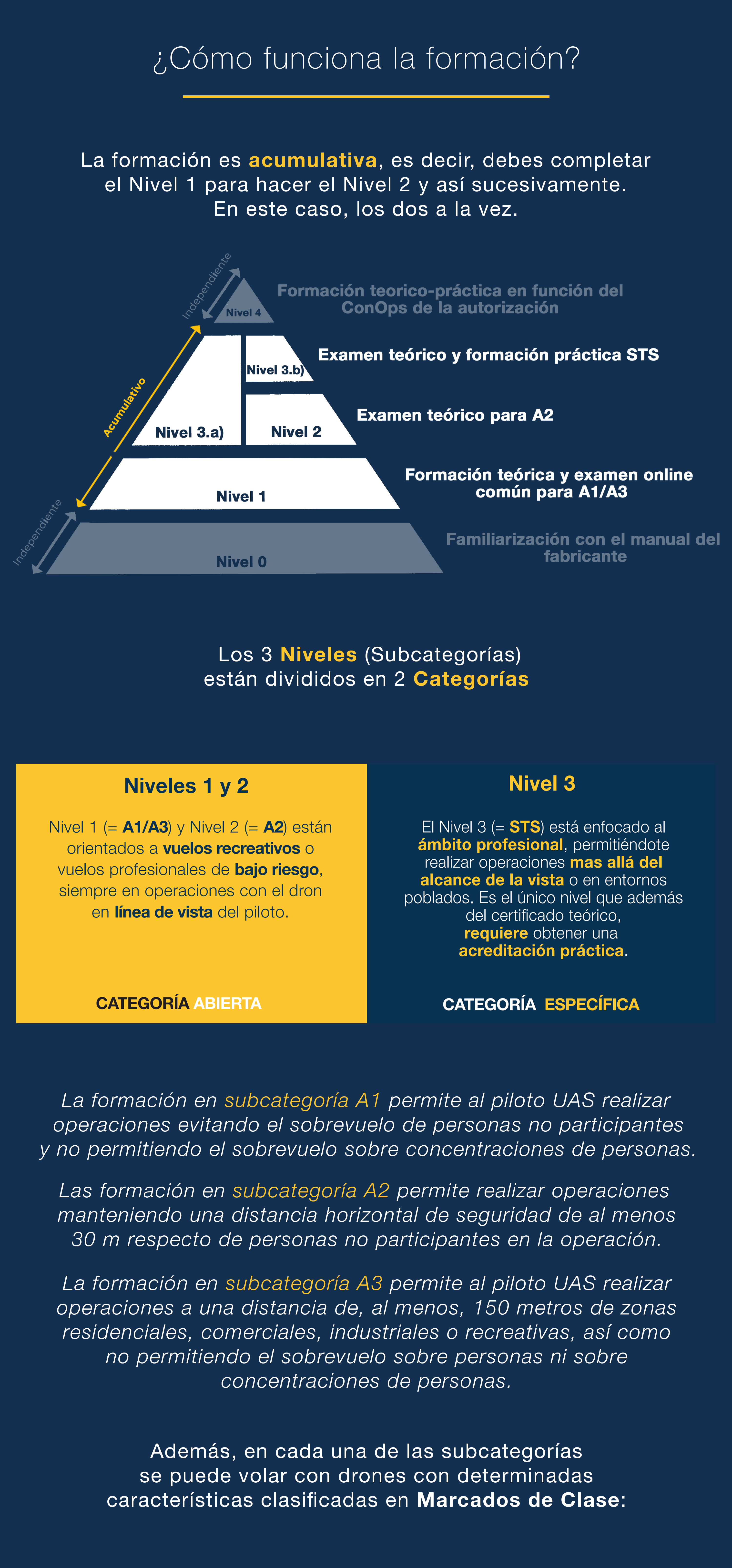Curso Drones Nivel 2 y 3